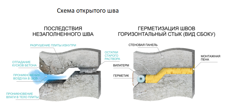 Рис 24 Схема открытого шва